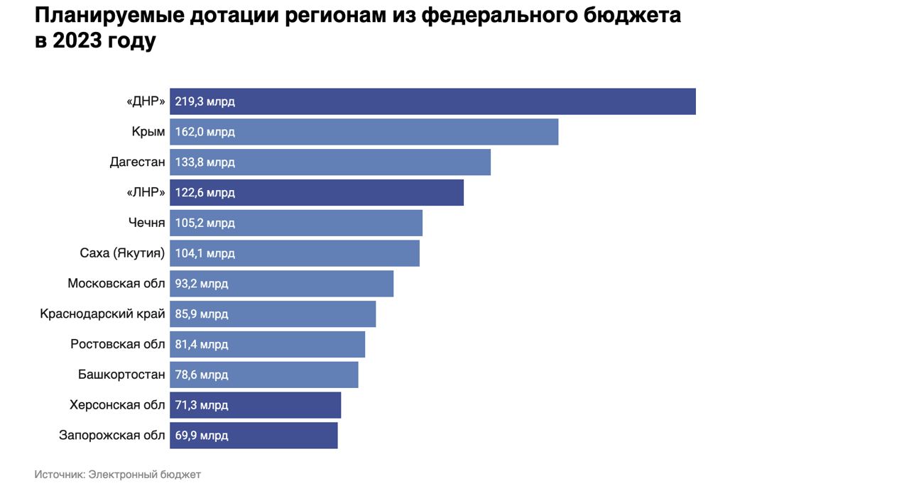 В ДНР россия втюхала в этом году в 3 раза больше.